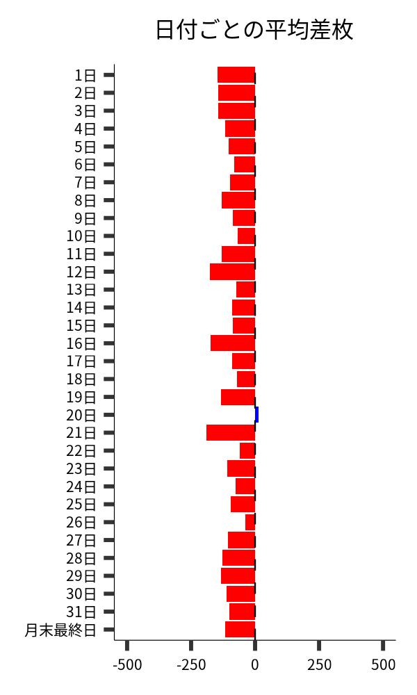 日付ごとの平均差枚