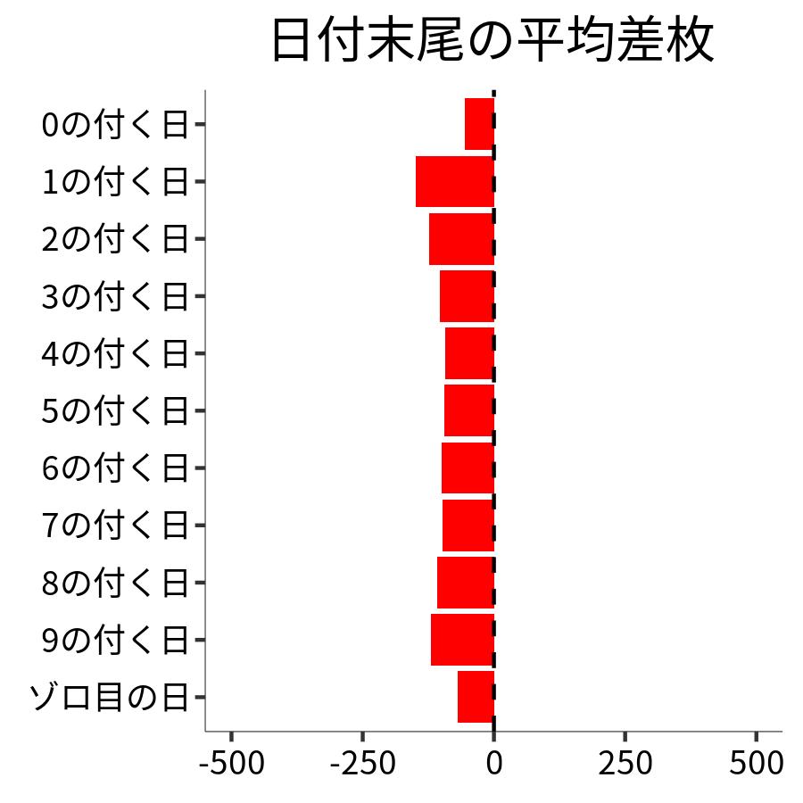 日付末尾ごとの平均差枚