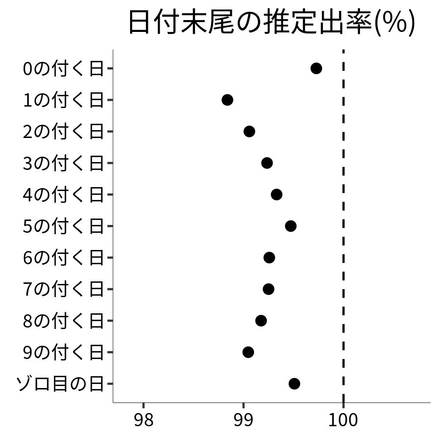 日付末尾ごとの出率