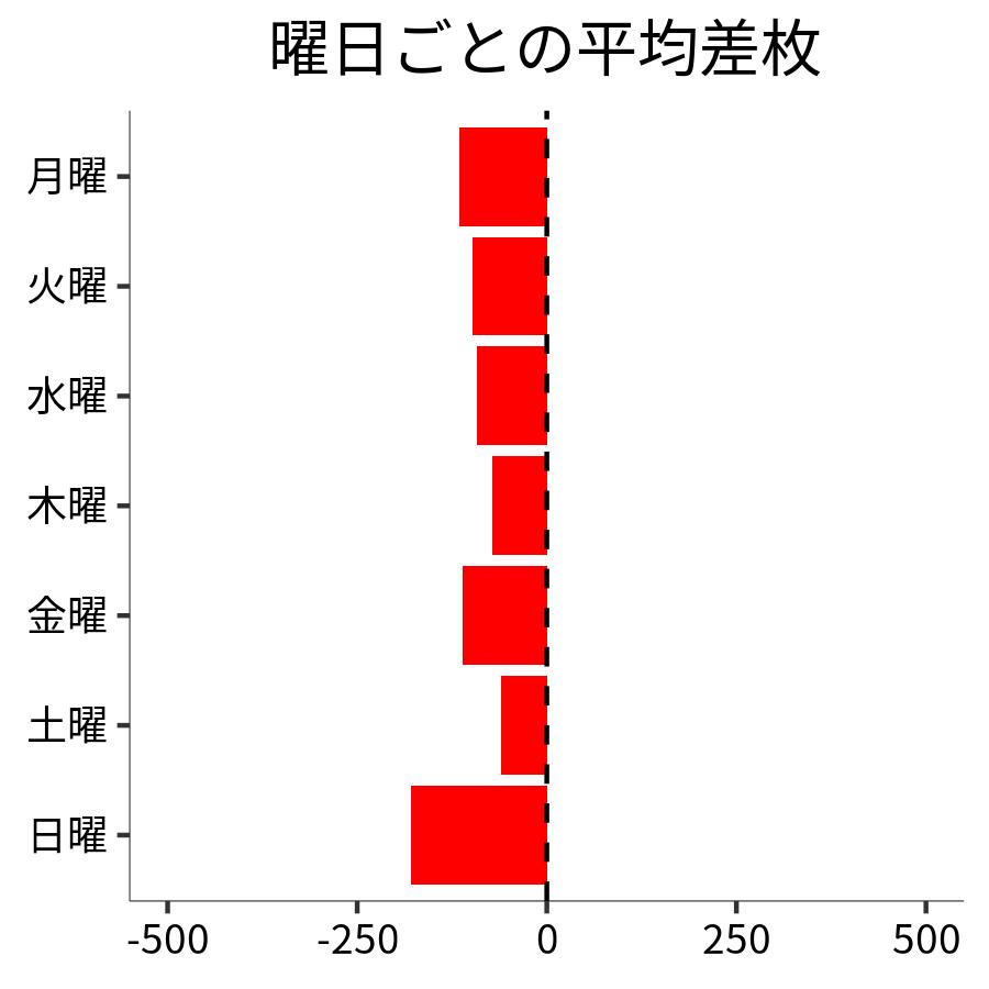 曜日ごとの平均差枚