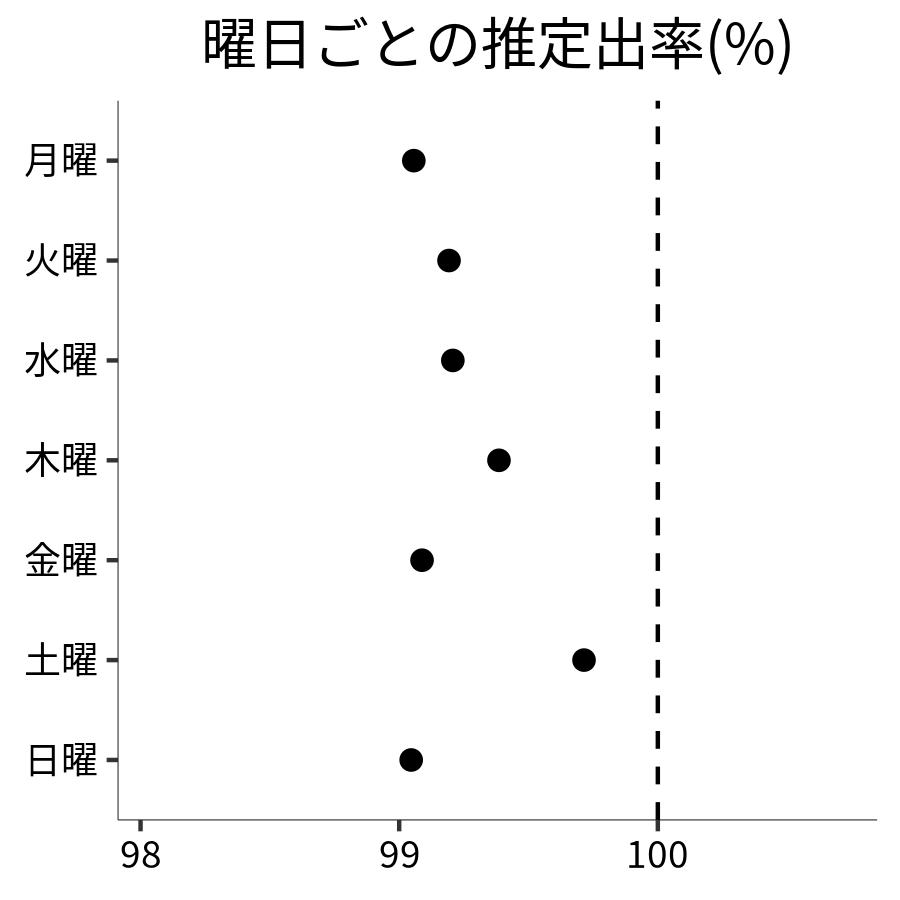 曜日ごとの出率