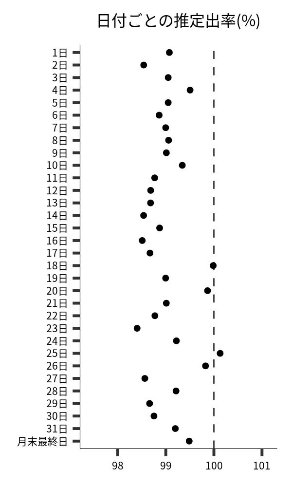 日付ごとの出率