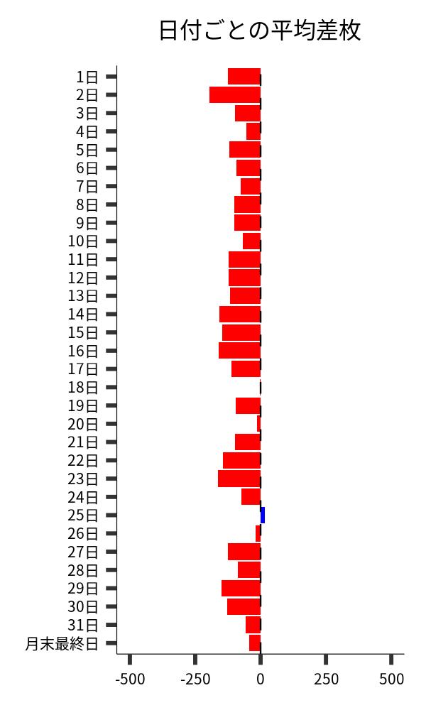 日付ごとの平均差枚