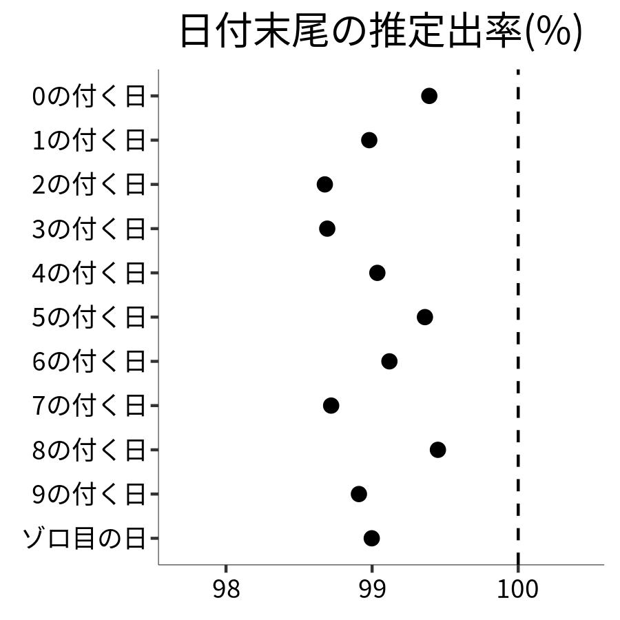 日付末尾ごとの出率