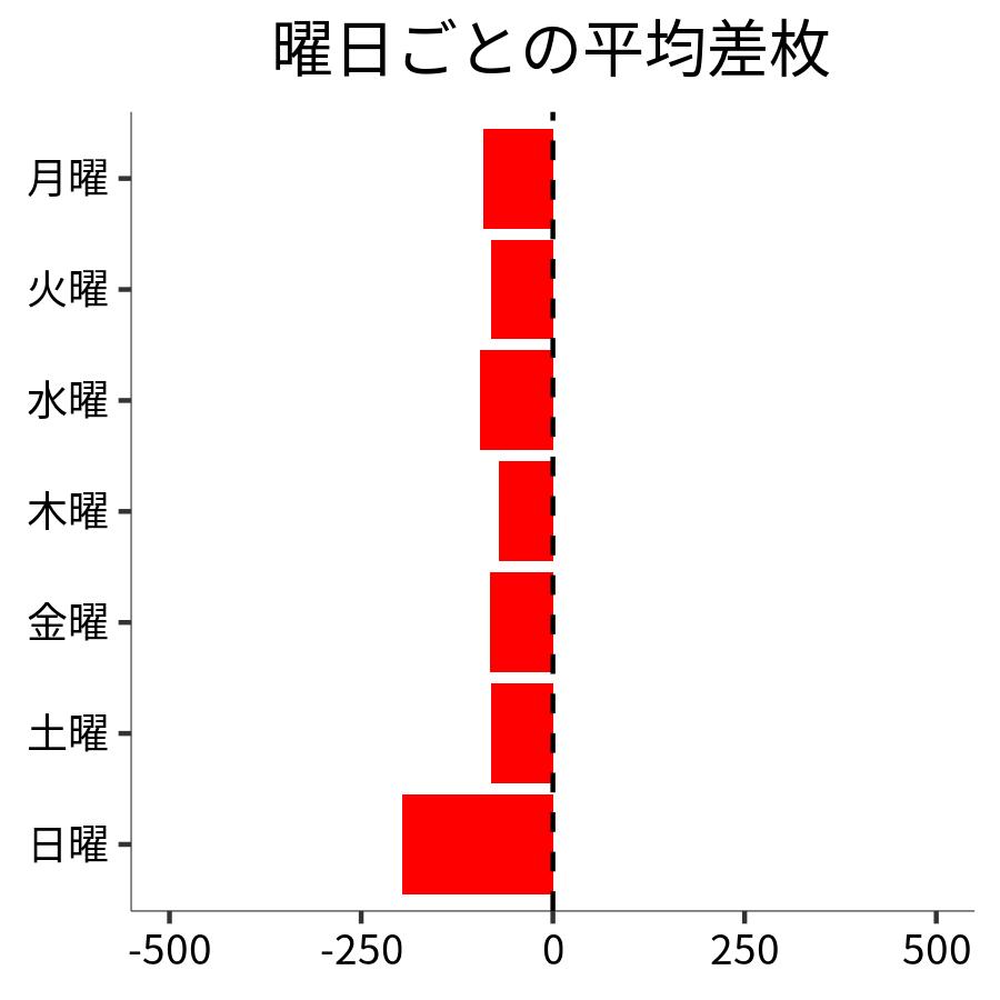 曜日ごとの平均差枚