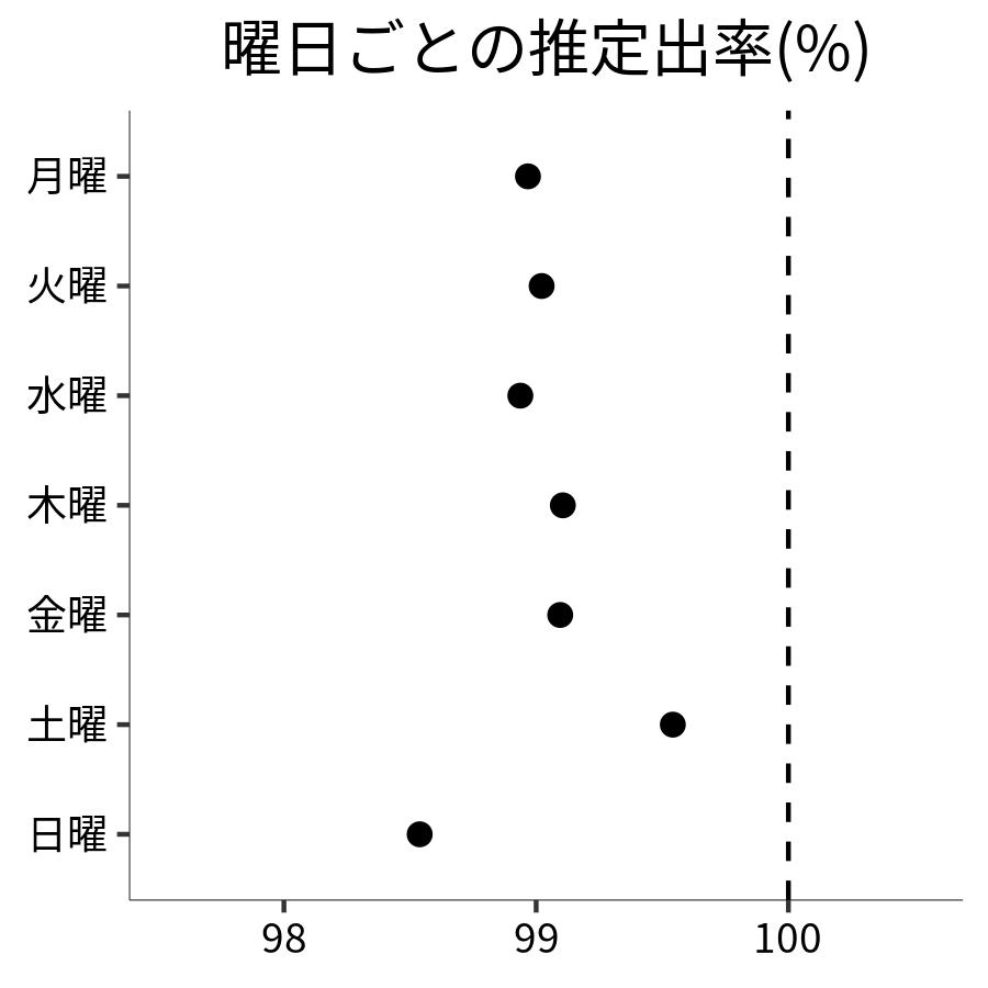 曜日ごとの出率