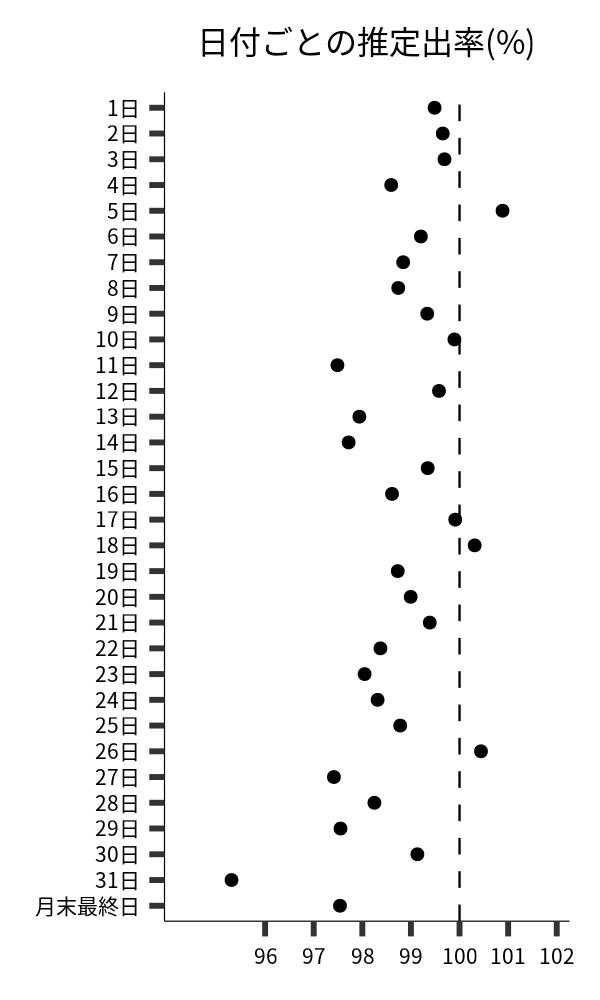 日付ごとの出率