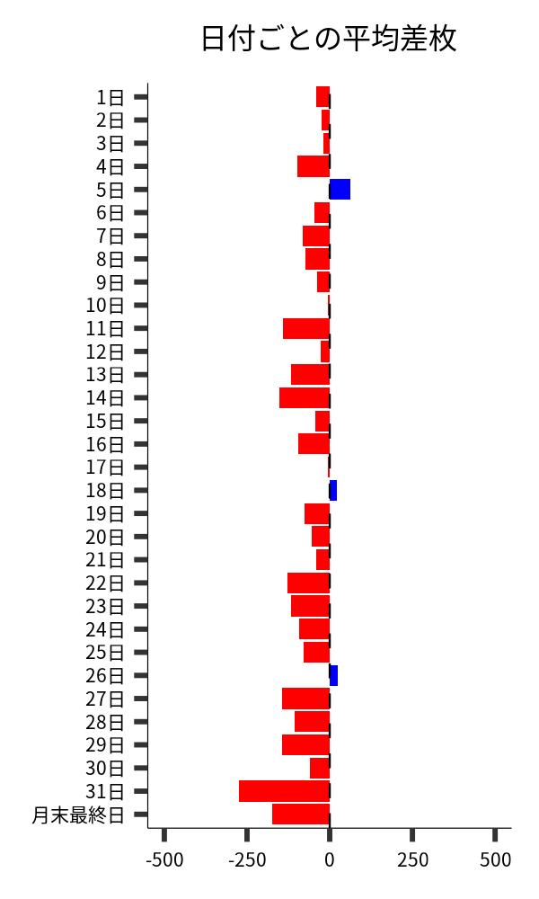 日付ごとの平均差枚