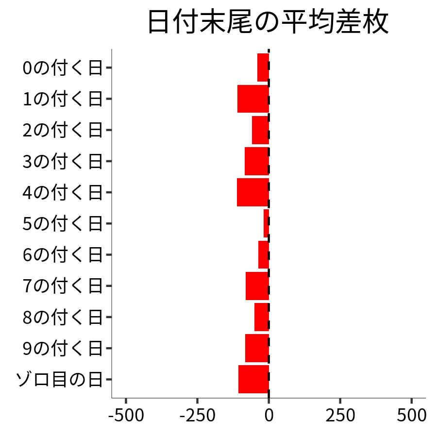 日付末尾ごとの平均差枚