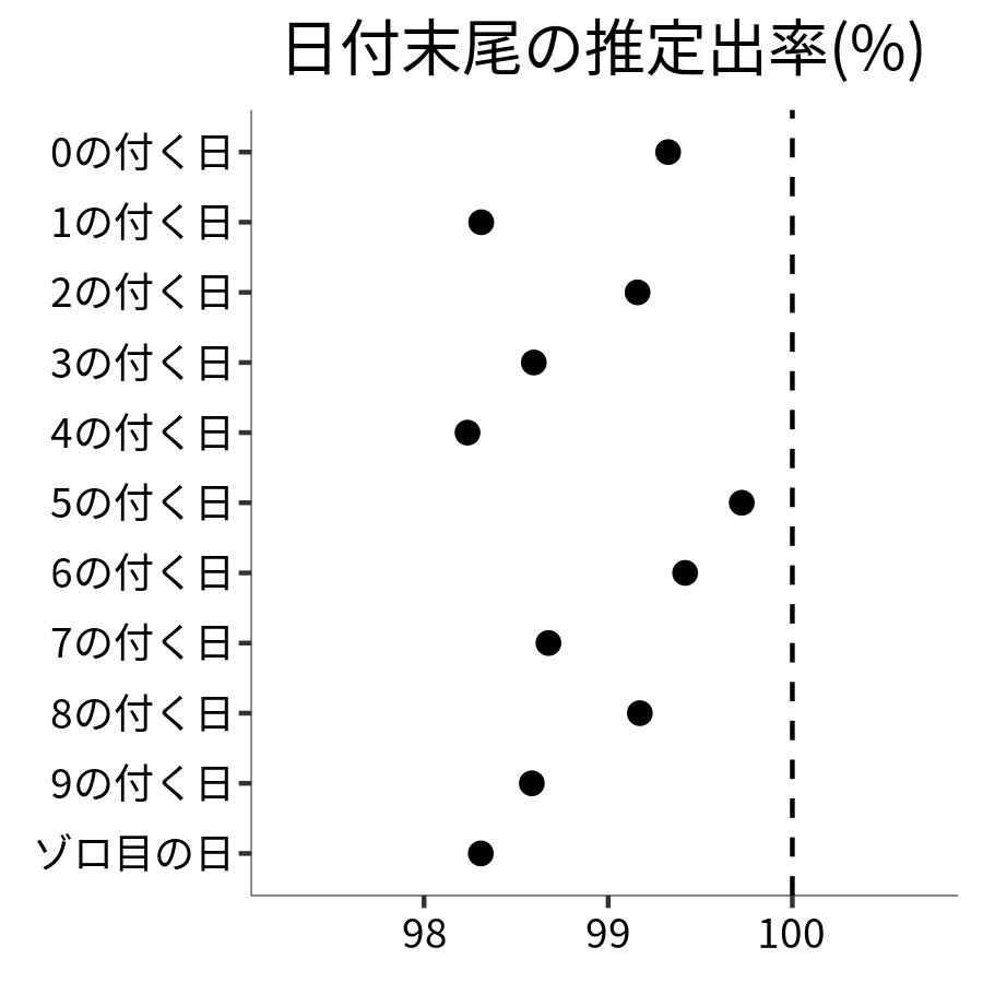 日付末尾ごとの出率