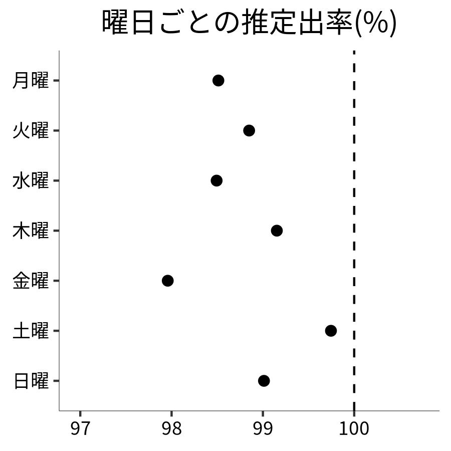 曜日ごとの出率