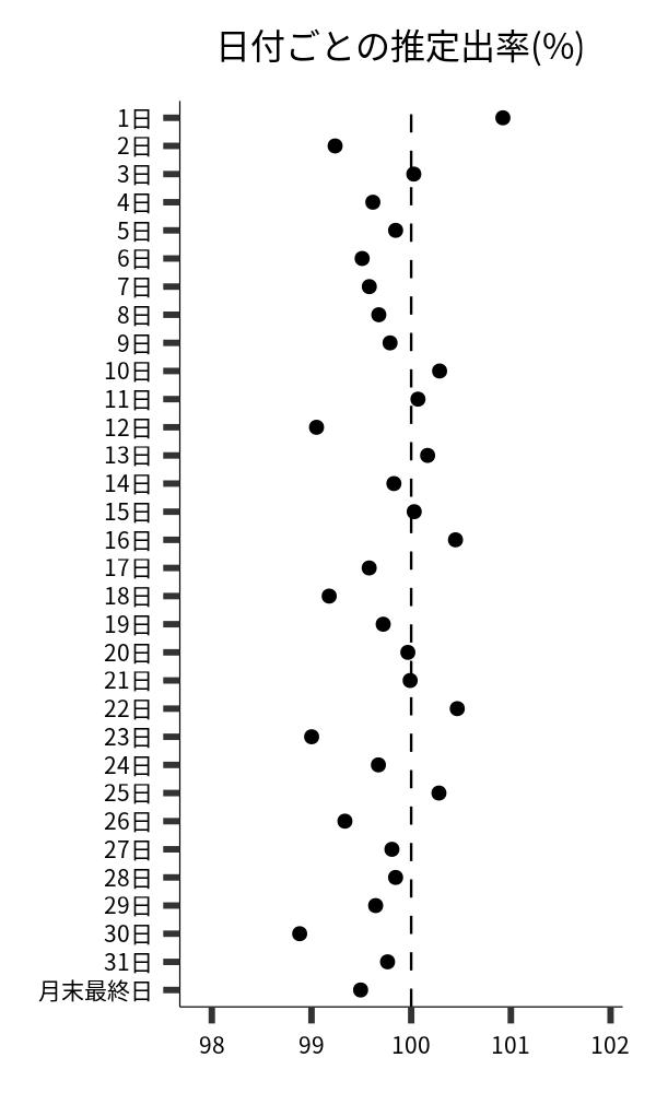 日付ごとの出率