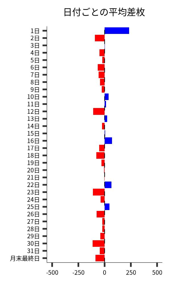 日付ごとの平均差枚