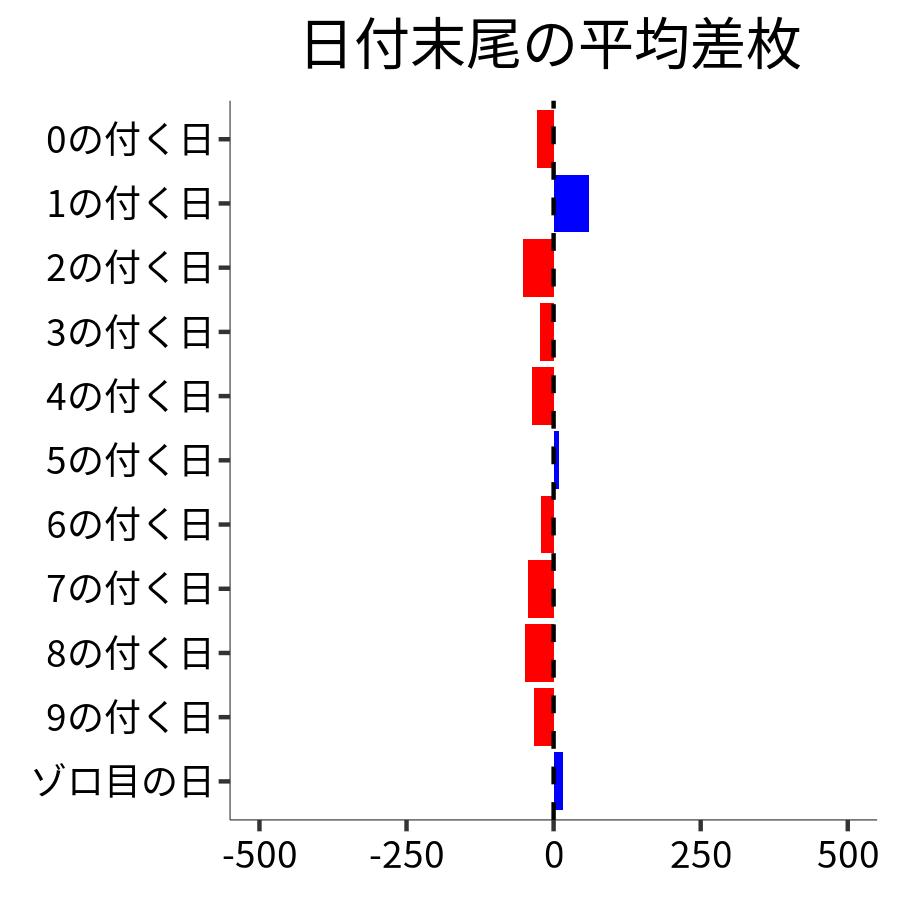 日付末尾ごとの平均差枚