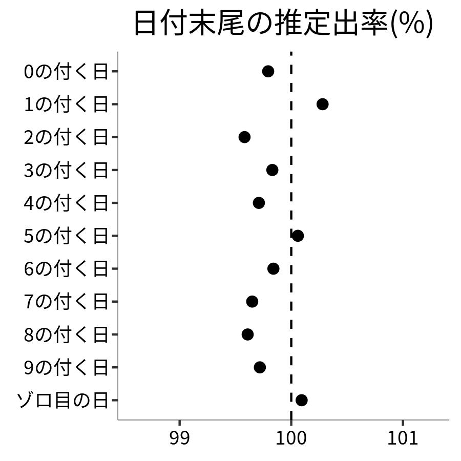 日付末尾ごとの出率