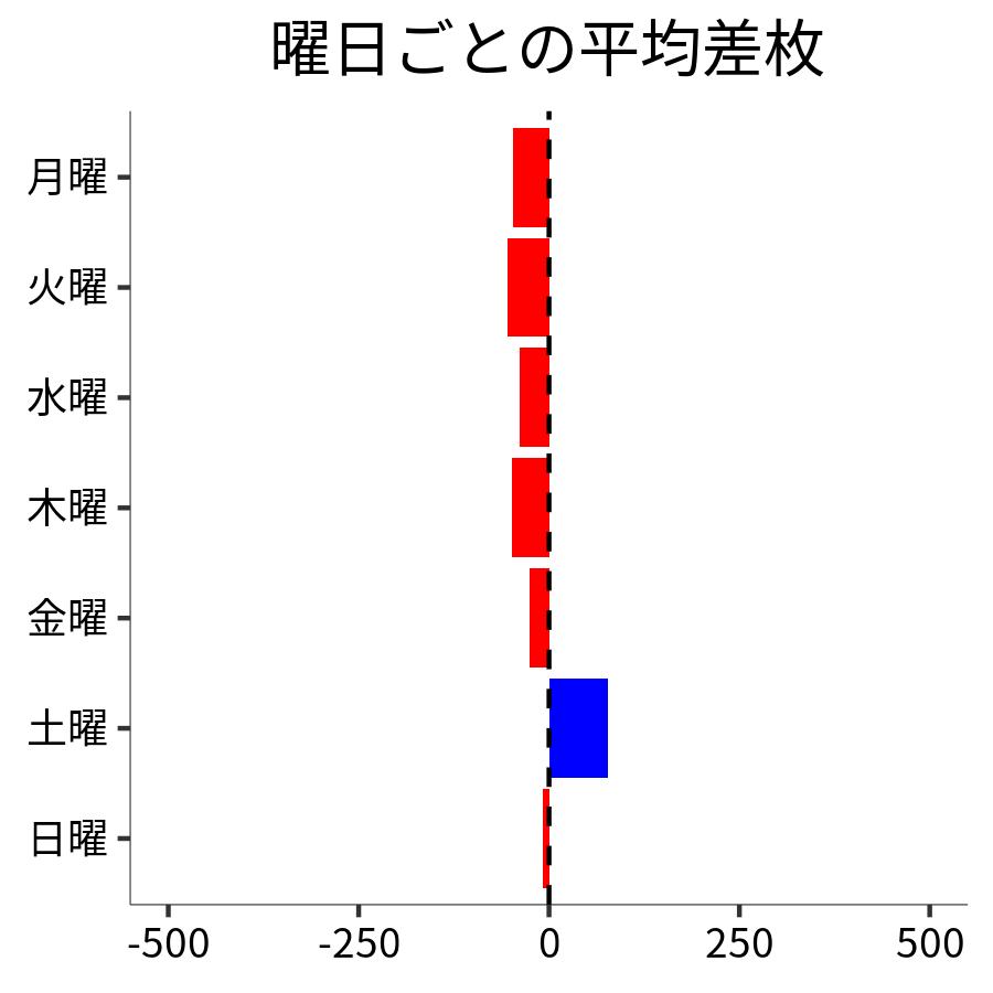 曜日ごとの平均差枚