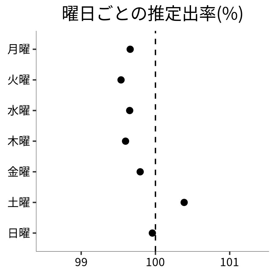 曜日ごとの出率