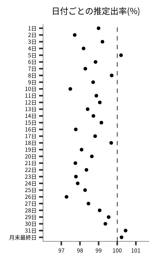 日付ごとの出率