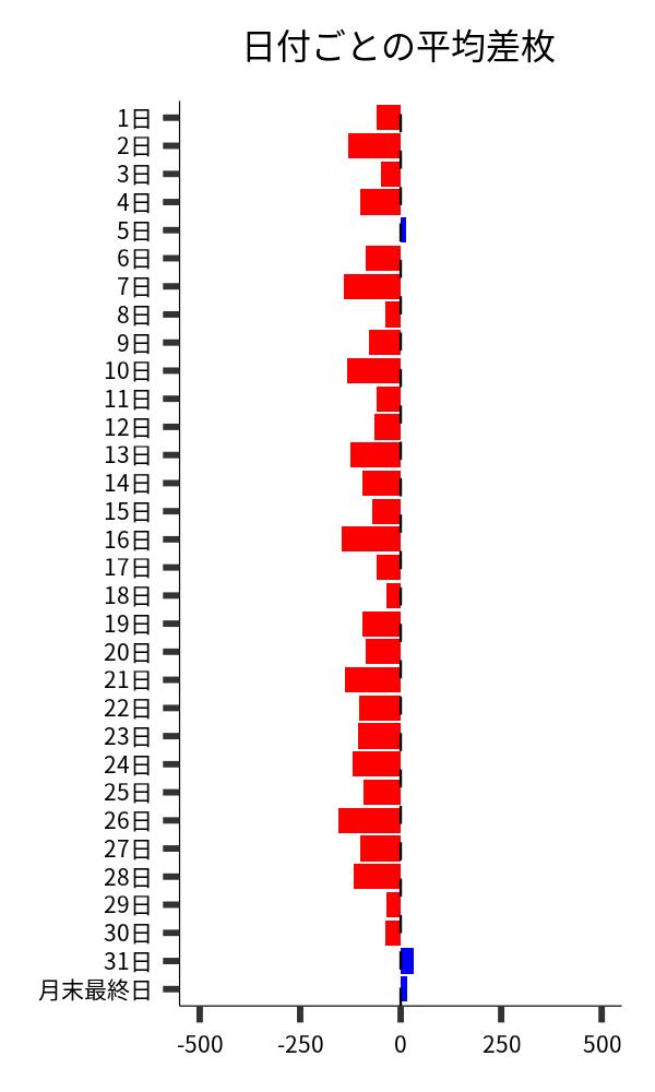 日付ごとの平均差枚