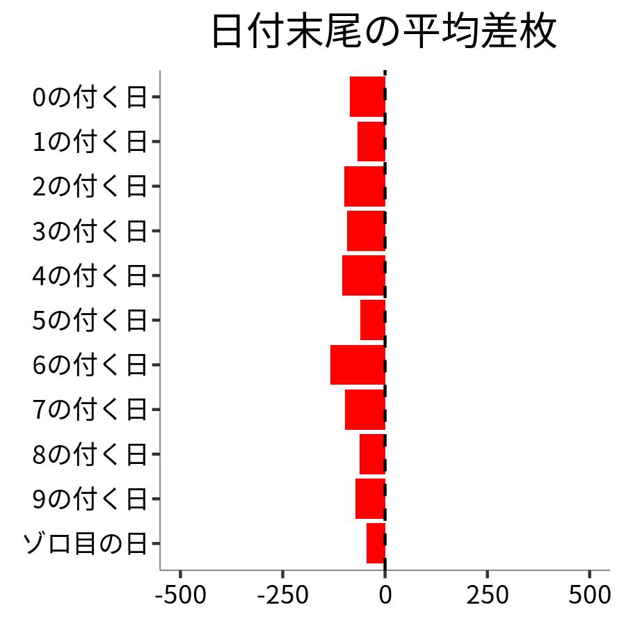 日付末尾ごとの平均差枚