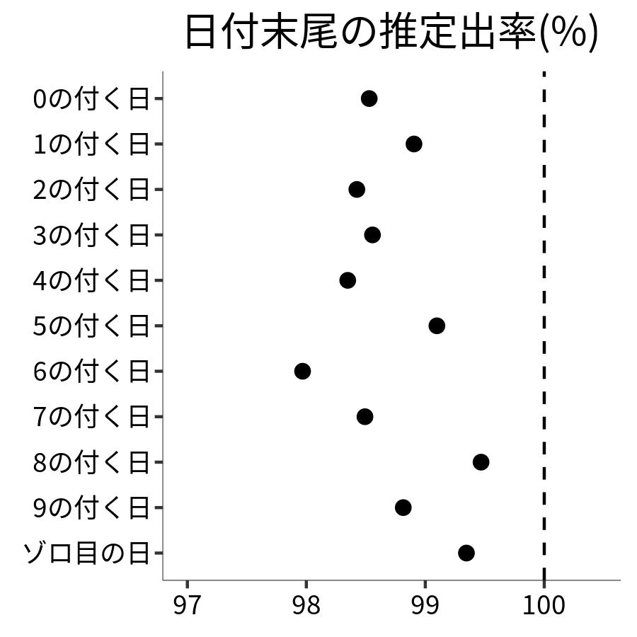 日付末尾ごとの出率