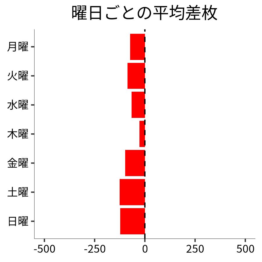 曜日ごとの平均差枚