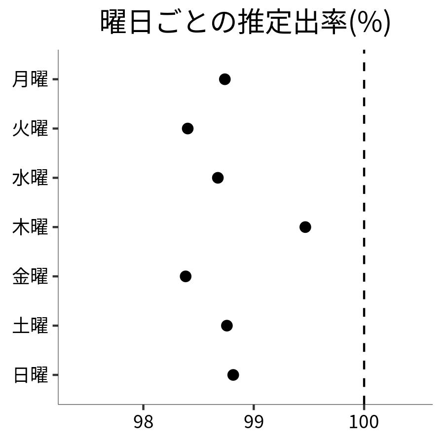 曜日ごとの出率