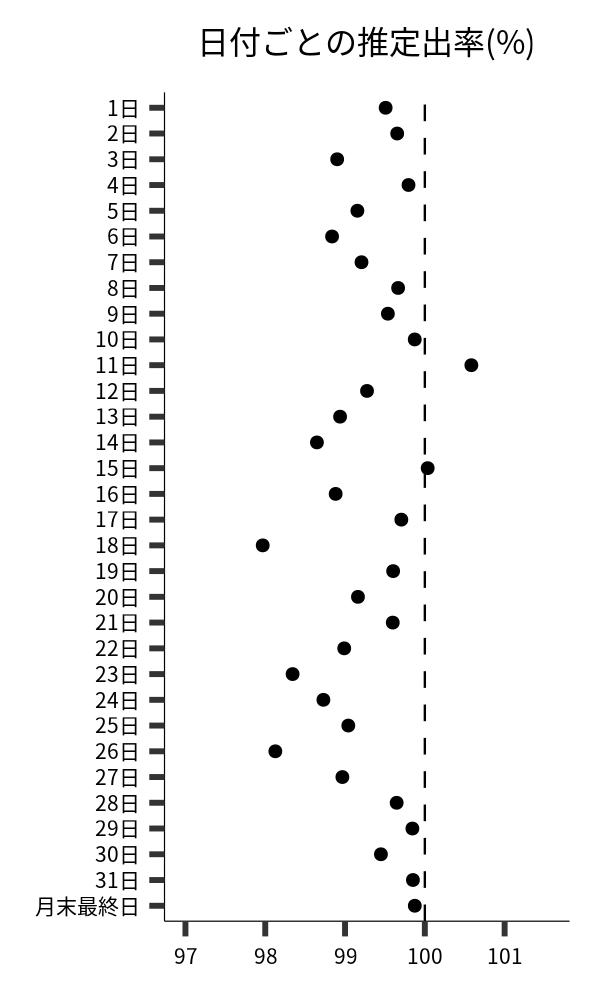 日付ごとの出率