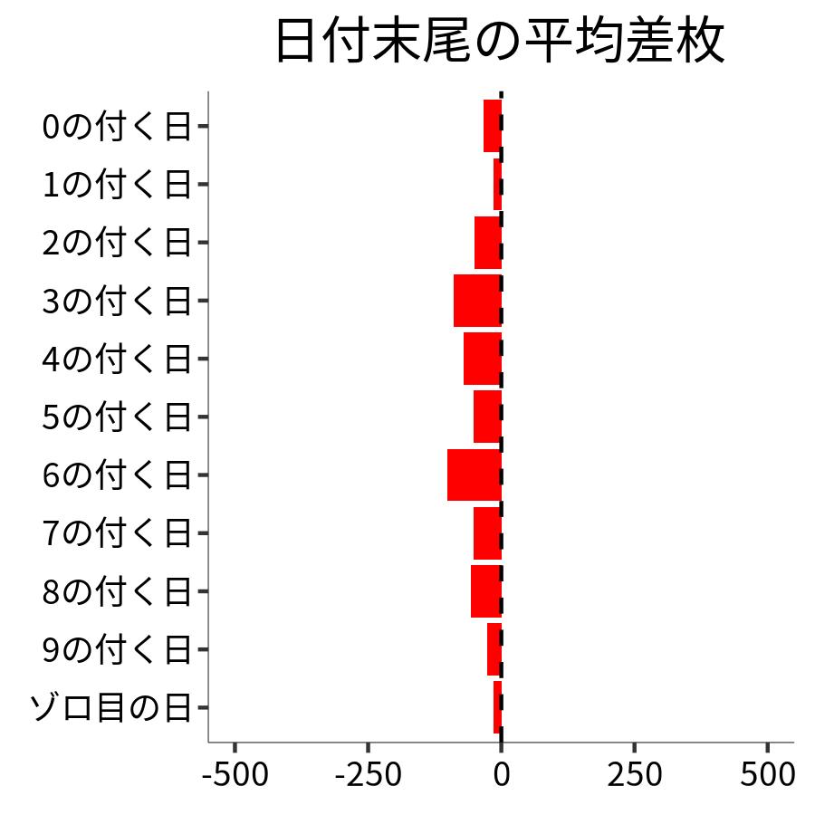 日付末尾ごとの平均差枚