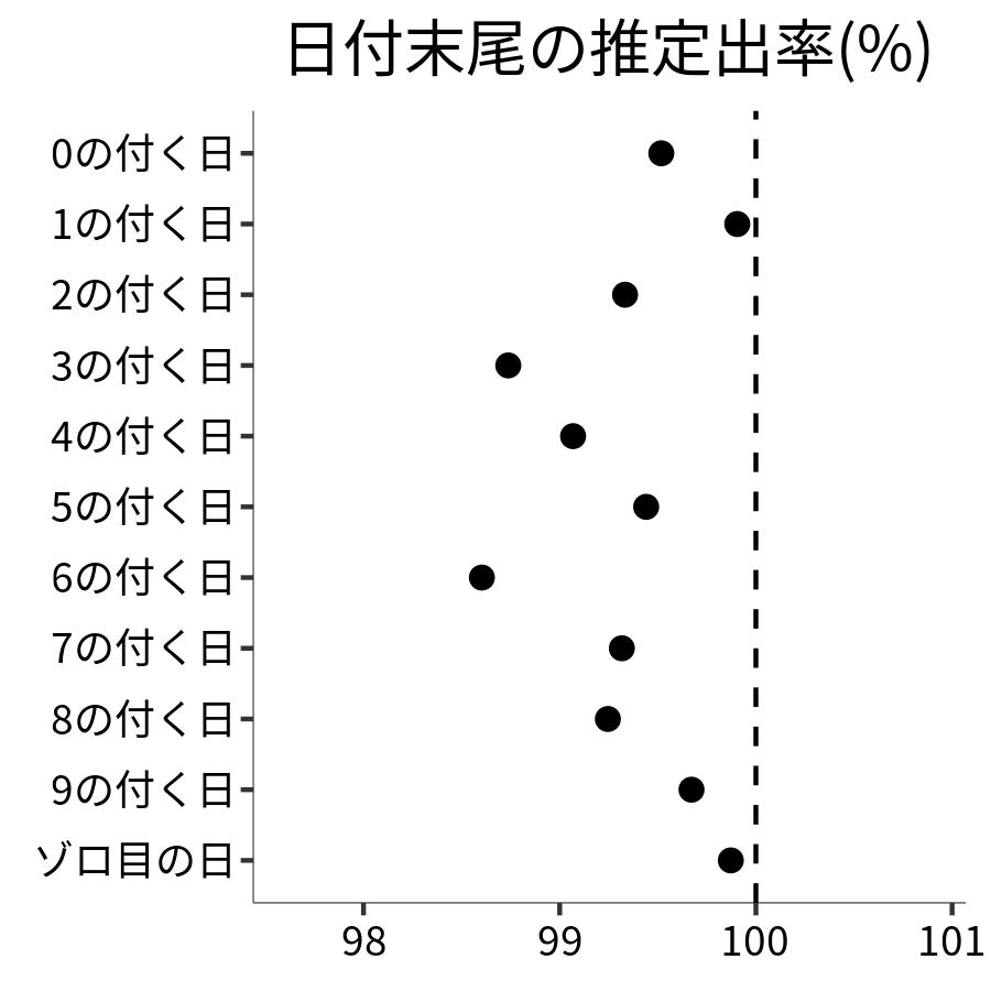 日付末尾ごとの出率