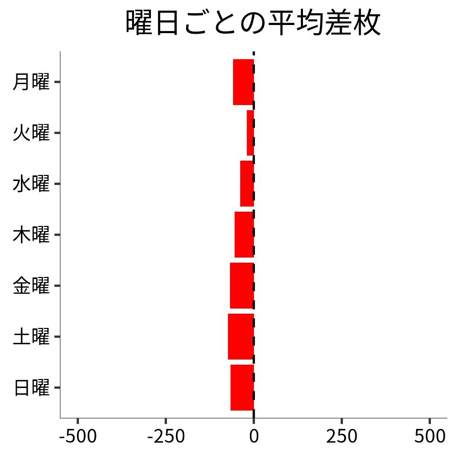 曜日ごとの平均差枚