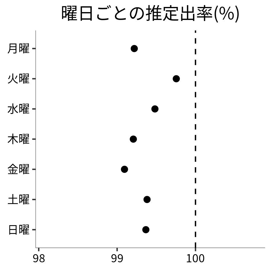 曜日ごとの出率