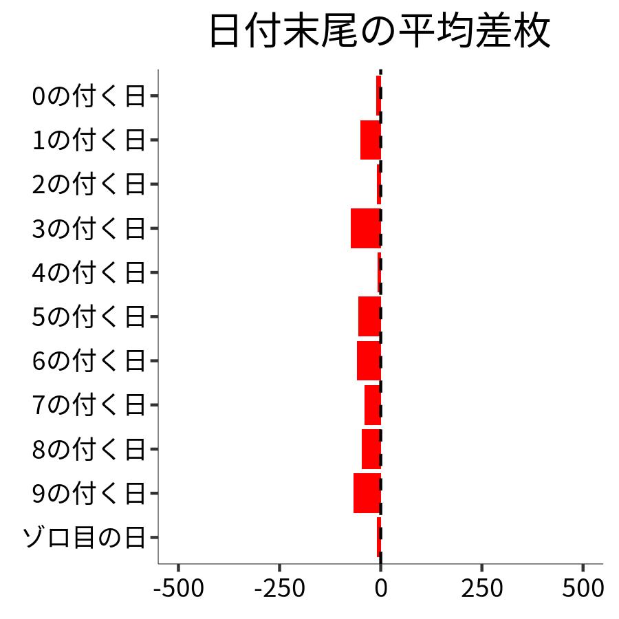 日付末尾ごとの平均差枚