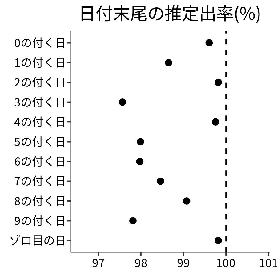 日付末尾ごとの出率