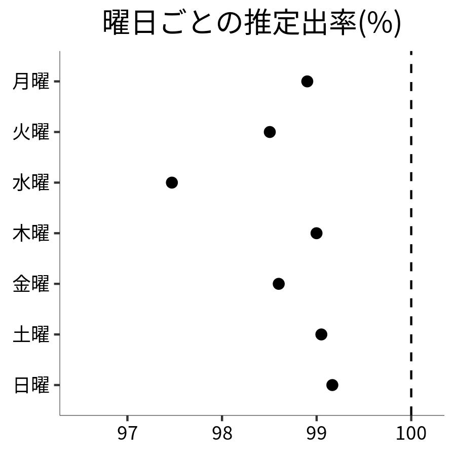 曜日ごとの出率