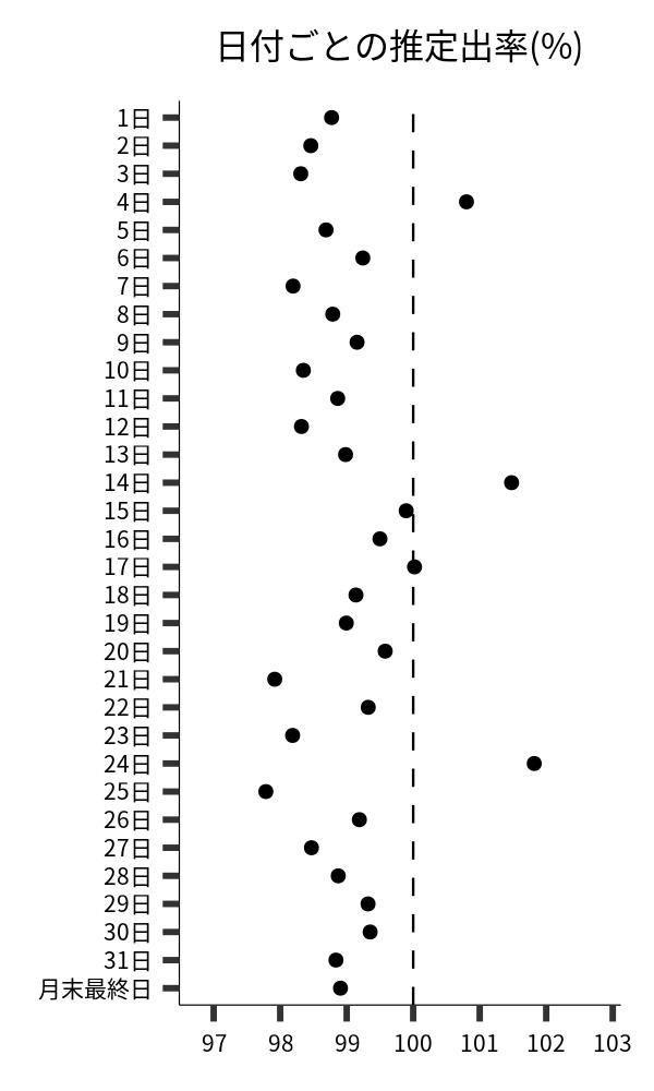 日付ごとの出率