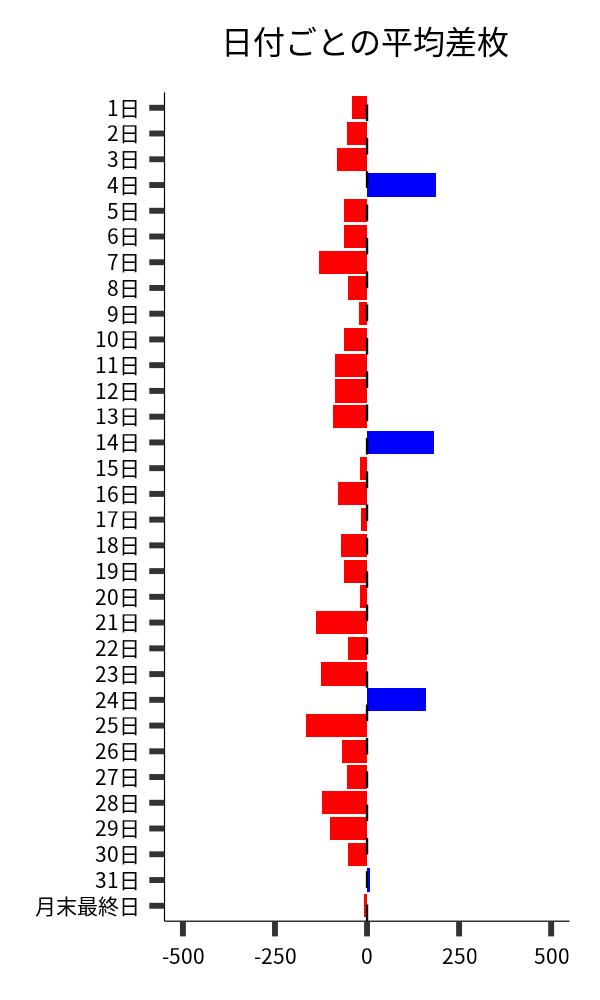 日付ごとの平均差枚