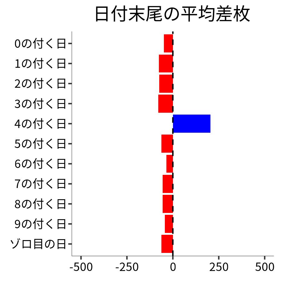 日付末尾ごとの平均差枚