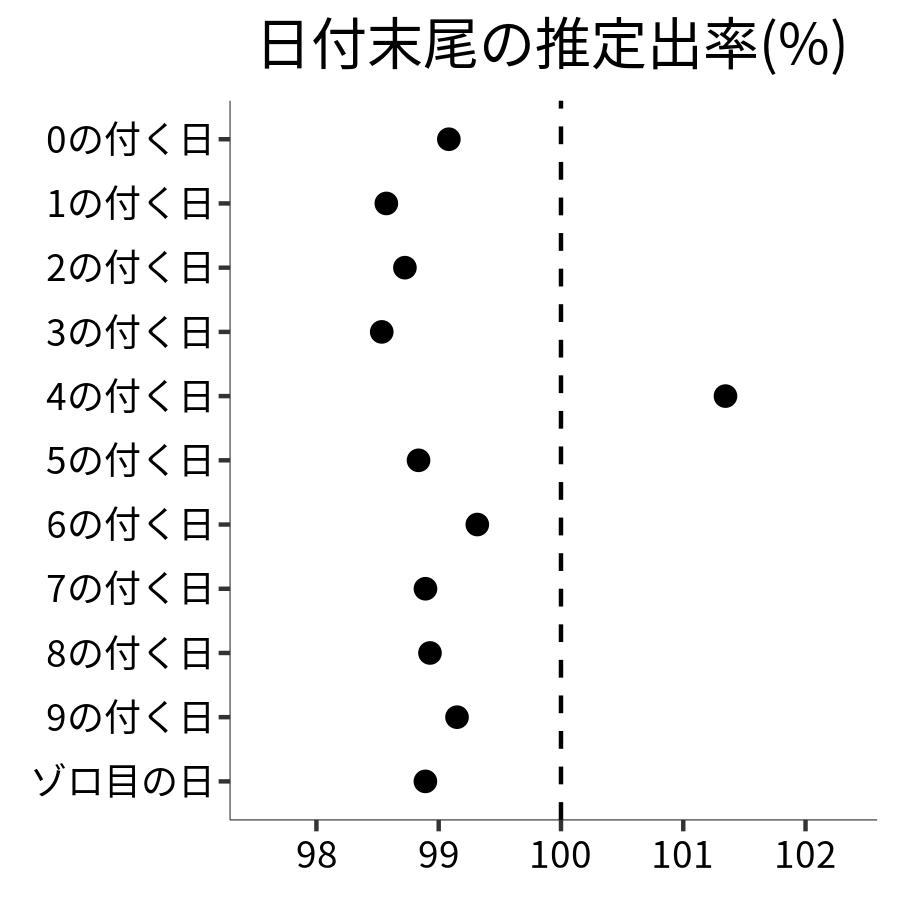 日付末尾ごとの出率