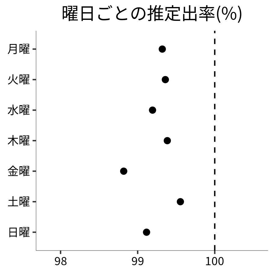 曜日ごとの出率