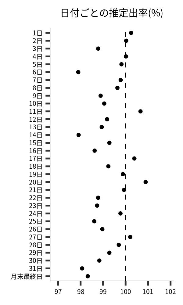 日付ごとの出率