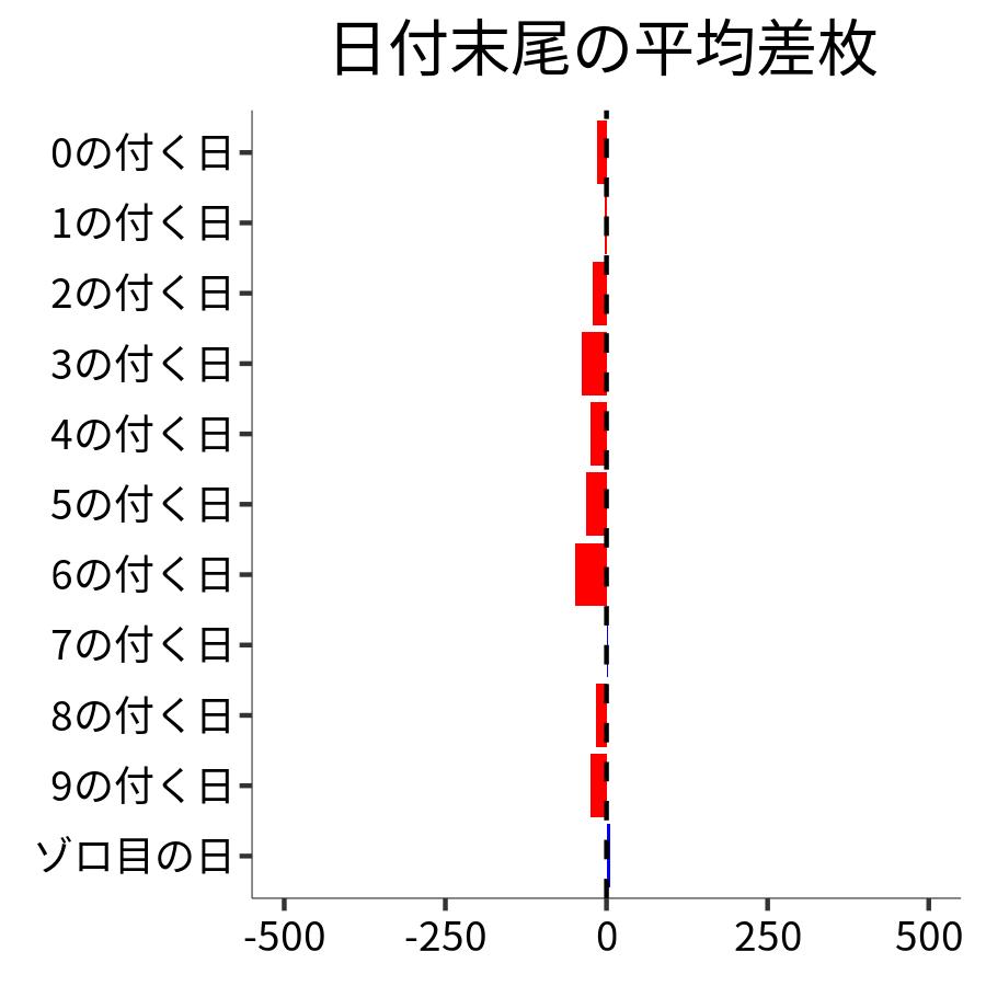 日付末尾ごとの平均差枚