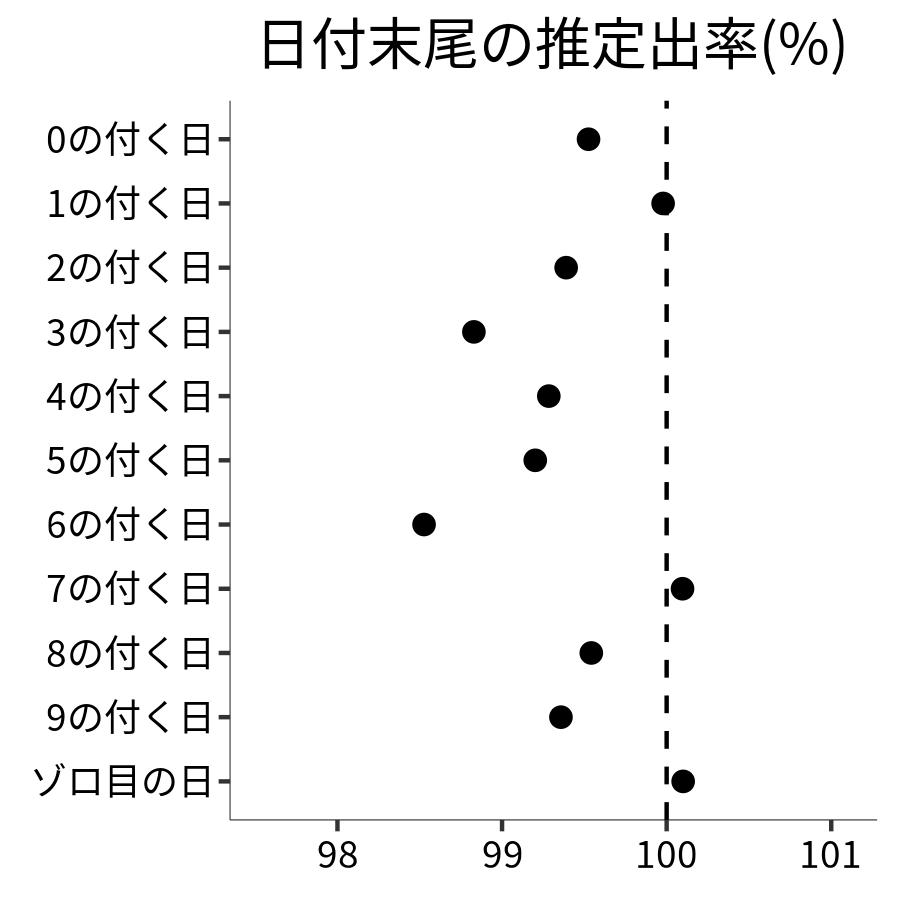 日付末尾ごとの出率