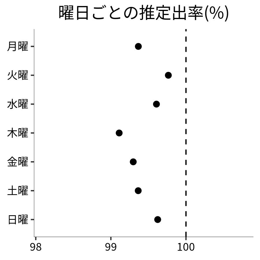 曜日ごとの出率