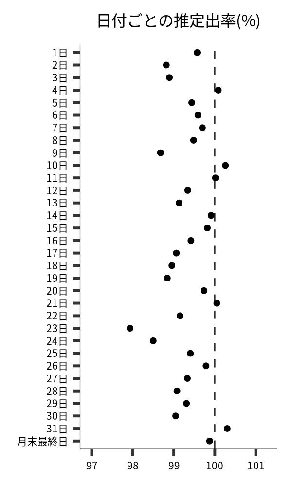 日付ごとの出率