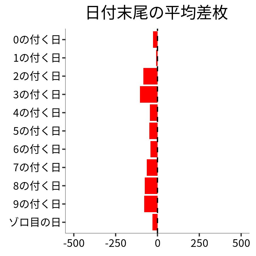 日付末尾ごとの平均差枚