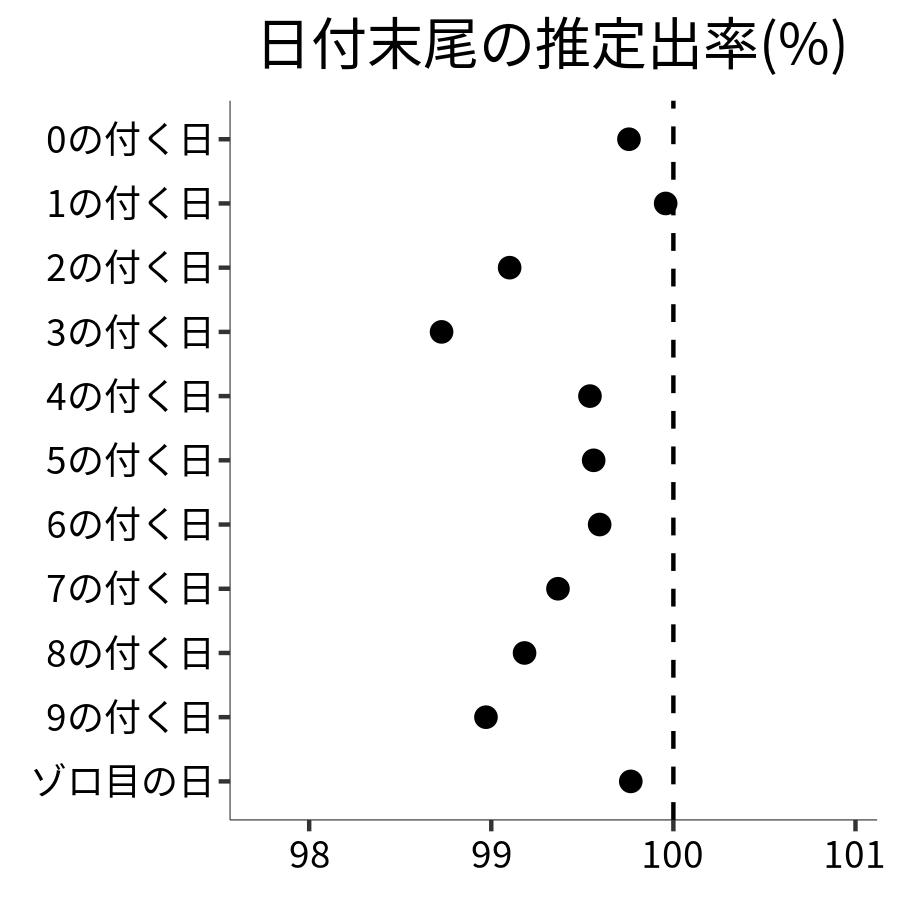 日付末尾ごとの出率