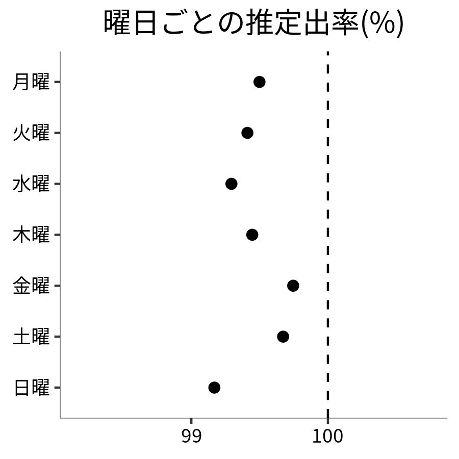 曜日ごとの出率