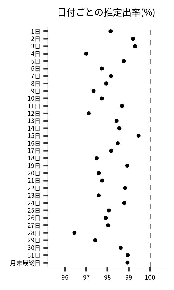 日付ごとの出率
