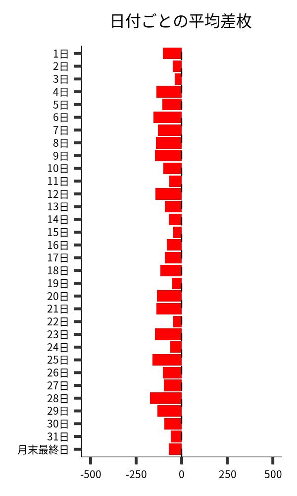 日付ごとの平均差枚